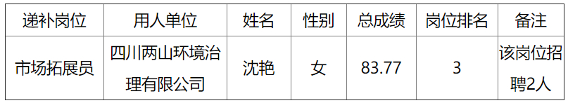 巴中發(fā)展控股集團有限公司2025年公開招聘工作人員遞補相關事宜公告